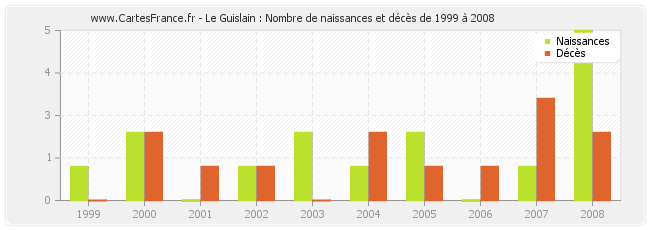 Le Guislain : Nombre de naissances et décès de 1999 à 2008